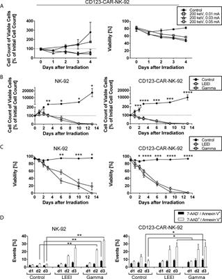 Low Energy Electron Irradiation Is a Potent Alternative to Gamma Irradiation for the Inactivation of (CAR-)NK-92 Cells in ATMP Manufacturing